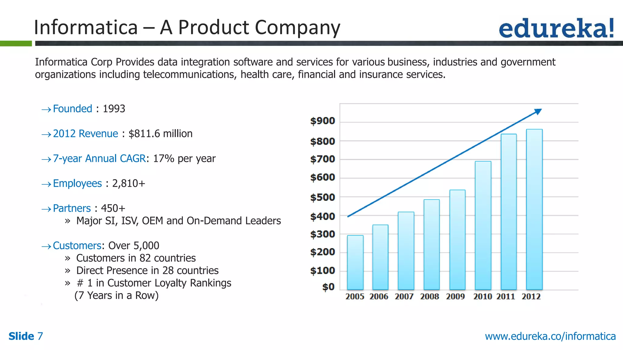 Slide 7 www.edureka.co/informatica
Informatica – A Product Company
Informatica Corp Provides data integration software and services for various business, industries and government
organizations including telecommunications, health care, financial and insurance services.
Founded : 1993
2012 Revenue : $811.6 million
7-year Annual CAGR: 17% per year
Employees : 2,810+
Partners : 450+
» Major SI, ISV, OEM and On-Demand Leaders
Customers: Over 5,000
» Customers in 82 countries
» Direct Presence in 28 countries
» # 1 in Customer Loyalty Rankings
(7 Years in a Row)
 