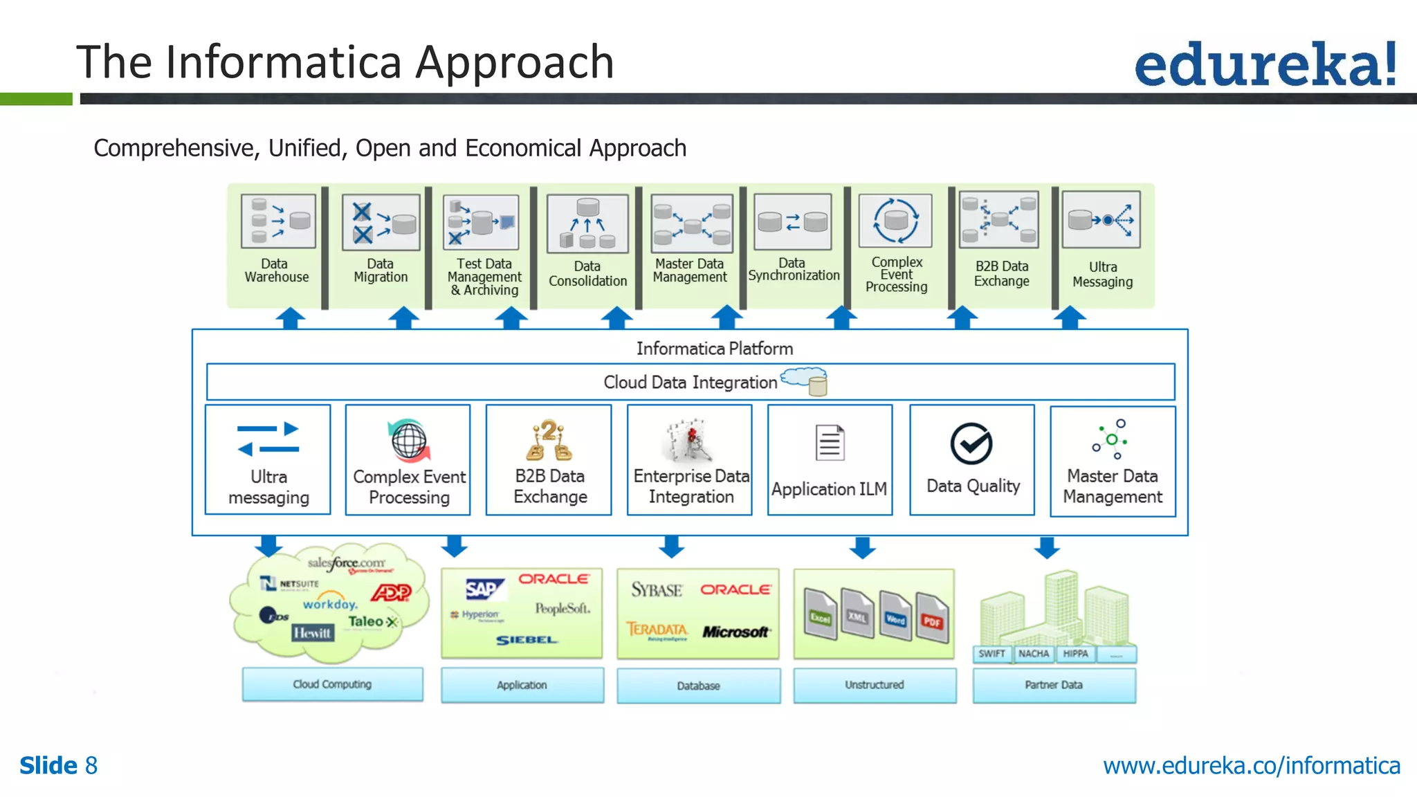Slide 8 www.edureka.co/informatica
The Informatica Approach
Comprehensive, Unified, Open and Economical Approach
 