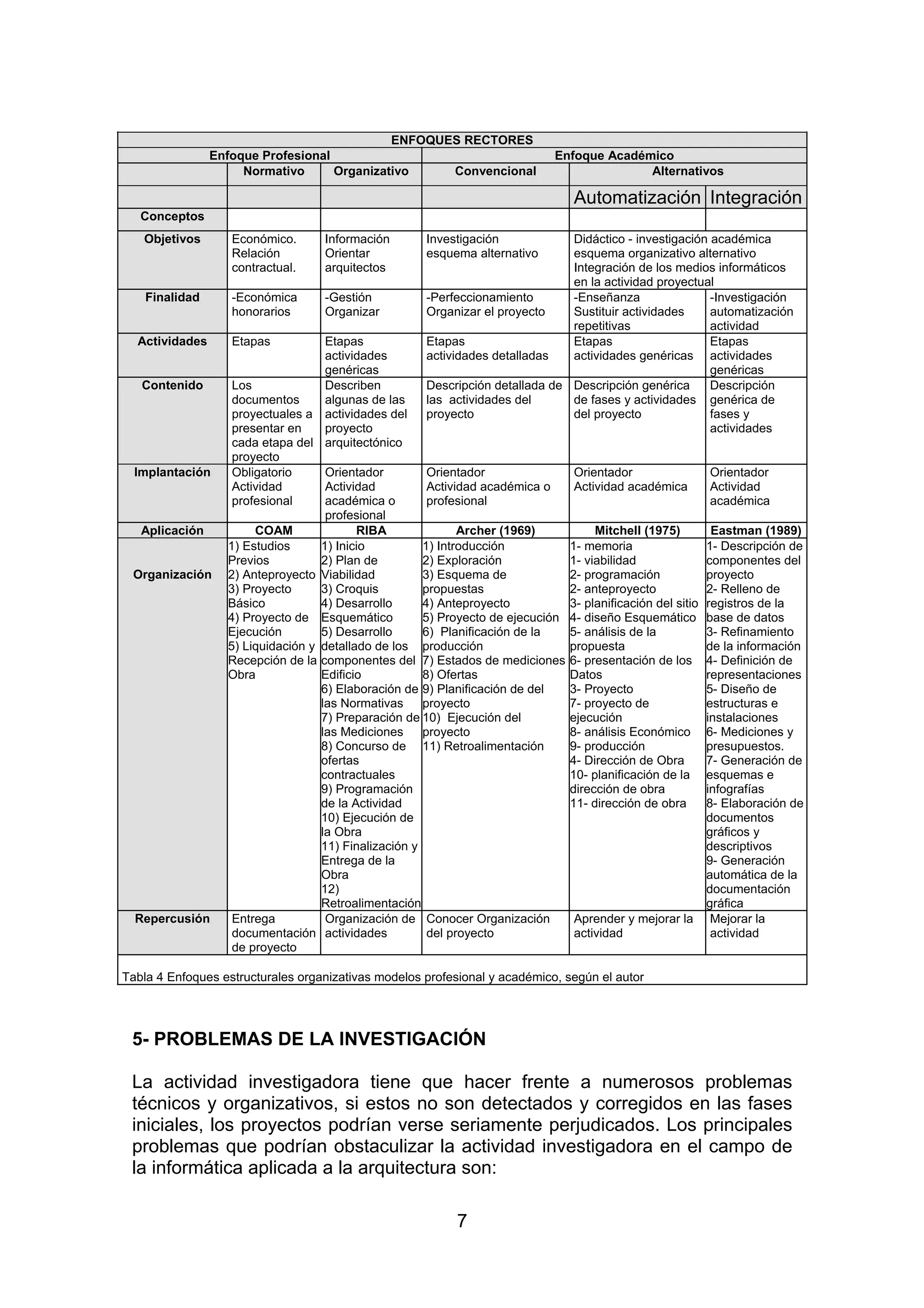 7
ENFOQUES RECTORES
Enfoque Profesional Enfoque Académico
Normativo Organizativo Convencional Alternativos
Automatización Integración
Conceptos
Objetivos Económico.
Relación
contractual.
Información
Orientar
arquitectos
Investigación
esquema alternativo
Didáctico - investigación académica
esquema organizativo alternativo
Integración de los medios informáticos
en la actividad proyectual
Finalidad -Económica
honorarios
-Gestión
Organizar
-Perfeccionamiento
Organizar el proyecto
-Enseñanza
Sustituir actividades
repetitivas
-Investigación
automatización
actividad
Actividades Etapas Etapas
actividades
genéricas
Etapas
actividades detalladas
Etapas
actividades genéricas
Etapas
actividades
genéricas
Contenido Los
documentos
proyectuales a
presentar en
cada etapa del
proyecto
Describen
algunas de las
actividades del
proyecto
arquitectónico
Descripción detallada de
las actividades del
proyecto
Descripción genérica
de fases y actividades
del proyecto
Descripción
genérica de
fases y
actividades
Implantación Obligatorio
Actividad
profesional
Orientador
Actividad
académica o
profesional
Orientador
Actividad académica o
profesional
Orientador
Actividad académica
Orientador
Actividad
académica
Aplicación COAM RIBA Archer (1969) Mitchell (1975) Eastman (1989)
Organización
1) Estudios
Previos
2) Anteproyecto
3) Proyecto
Básico
4) Proyecto de
Ejecución
5) Liquidación y
Recepción de la
Obra
1) Inicio
2) Plan de
Viabilidad
3) Croquis
4) Desarrollo
Esquemático
5) Desarrollo
detallado de los
componentes del
Edificio
6) Elaboración de
las Normativas
7) Preparación de
las Mediciones
8) Concurso de
ofertas
contractuales
9) Programación
de la Actividad
10) Ejecución de
la Obra
11) Finalización y
Entrega de la
Obra
12)
Retroalimentación
1) Introducción
2) Exploración
3) Esquema de
propuestas
4) Anteproyecto
5) Proyecto de ejecución
6) Planificación de la
producción
7) Estados de mediciones
8) Ofertas
9) Planificación de del
proyecto
10) Ejecución del
proyecto
11) Retroalimentación
1- memoria
1- viabilidad
2- programación
2- anteproyecto
3- planificación del sitio
4- diseño Esquemático
5- análisis de la
propuesta
6- presentación de los
Datos
3- Proyecto
7- proyecto de
ejecución
8- análisis Económico
9- producción
4- Dirección de Obra
10- planificación de la
dirección de obra
11- dirección de obra
1- Descripción de
componentes del
proyecto
2- Relleno de
registros de la
base de datos
3- Refinamiento
de la información
4- Definición de
representaciones
5- Diseño de
estructuras e
instalaciones
6- Mediciones y
presupuestos.
7- Generación de
esquemas e
infografías
8- Elaboración de
documentos
gráficos y
descriptivos
9- Generación
automática de la
documentación
gráfica
Repercusión Entrega
documentación
de proyecto
Organización de
actividades
Conocer Organización
del proyecto
Aprender y mejorar la
actividad
Mejorar la
actividad
Tabla 4 Enfoques estructurales organizativas modelos profesional y académico, según el autor
5- PROBLEMAS DE LA INVESTIGACIÓN
La actividad investigadora tiene que hacer frente a numerosos problemas
técnicos y organizativos, si estos no son detectados y corregidos en las fases
iniciales, los proyectos podrían verse seriamente perjudicados. Los principales
problemas que podrían obstaculizar la actividad investigadora en el campo de
la informática aplicada a la arquitectura son:
 