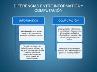 DIFERENCIAS ENTRE INFORMÁTICA Y
         COMPUTACIÓN

  INFORMÁTICA                      COMPUTACIÓN

                                   La computación está referida a
    La informática es la que se    la tecnología en sí que permita
     encarga del tratamiento           el manejo y movilidad de
  automático de la información.     información en cuanto a esta
                                      ciencia o conocimiento se
                                                refiere


      También se aboca a los
   tratamientos de software por     También a los fundamentos
   parte de los usuarios y demás   teóricos de la información que
        aspectos referidos a         procesan las computadoras
      programas, hardware y
          estructura de las
           computadoras.
 