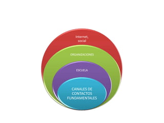 Internet,
      social


 ORGANIZACIONES



    ESCUELA




  CANALES DE
  CONTACTOS
FUNDAMENTALES
 