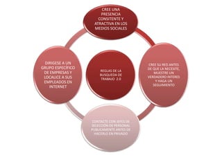 CREE UNA
                       PRESENCIA
                      CONSITENTE Y
                    ATRACTIVA EN LOS
                    MEDIOS SOCIALES




  DIRIGESE A UN                             CREE SU RED ANTES
GRUPO ESPECÍFICO                            DE QUE LA NECESITE,
                       REGLAS DE LA
 DE EMPRESAS Y                                 MUESTRE UN
                       BUSQUEDA DE
 LOCALICE A SUS                             VERDADERO INTERES
                       TRABAJO 2.0
 EMPLEADOS EN                                   Y HAGA UN
                                               SEGUIMIENTO
    INTERNET




                    CONTACTE CON JEFES DE
                   SELECCIÓN DE PERSONAL
                   PUBLICAMENTE ANTES DE
                     HACERLO EN PRIVADO
 