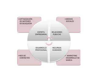 • OPTIMIZACIÓN                              • MEDIOS
  DE MOTORES                                  SOCIALES
  DE BUSQUEDA



                   ESPIRÍTU    RELACIONES
                 EMPRESARIAL    PUBLICAS




                 DESARROLLO    RECURSOS
                 PROFESIONAL   HUMANOS

• RED DE                                    • MARKETING
  CONTACTOS                                  DESARROLLO DE
                                             MARCA
 