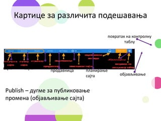 Картице за различита подешавања
изградња дизајн странице
сајта сајта
продавница
подешавања
планирање
сајта
подешавање
погледа
објављивање
повратак на контролну
таблу
Publish – дугме за публиковање
промена (објављивање сајта)
 