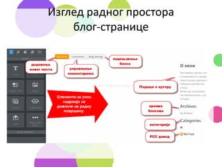 Изглед радног простора
блог-странице
 
