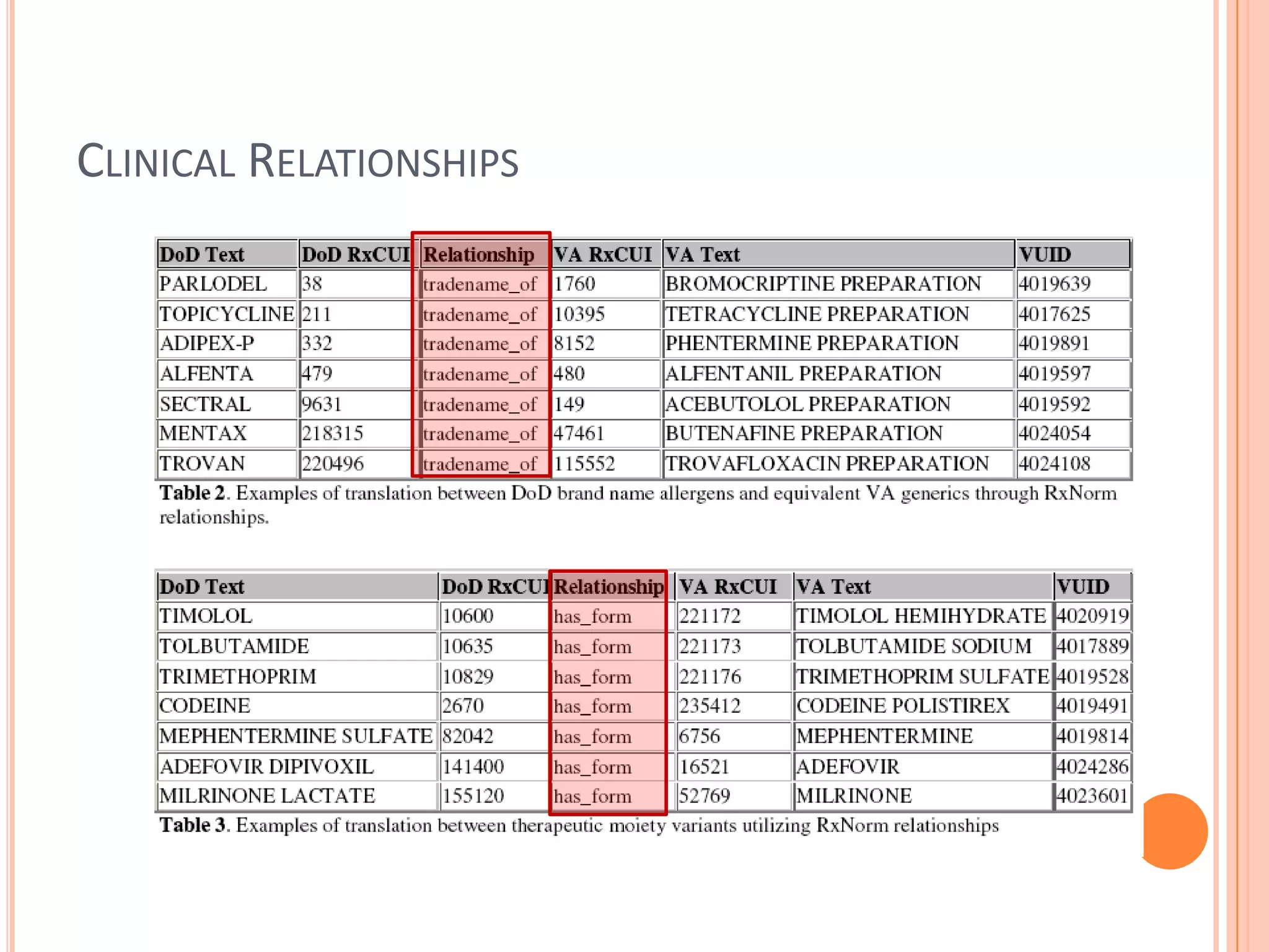 Clinical Relationships