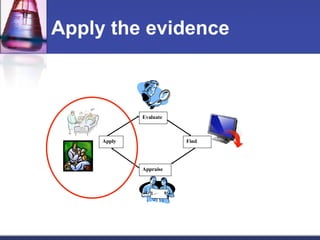 Apply the evidence Evaluate Find Appraise Apply 