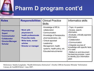Pharm D program cont’d References: Sandra Langlands, “Health Informatics Instruction”, October 2006 & Suzanne Miranda “Information Literacy & CanMED Roles”, June 2007. Work with  physicians &  health professionals Prescribe meds. Write texts, review  articles Director or manager Responsibilities Topic    question Access, search, information Evaluate, critically appraise information Collaboration Communication Integrate sources of knowledge with specific facts of a case Reflect on and document the learning process. Learn to identify your information gaps Informatics skills Knowledge of IPE &  collaboration  Communication Knowledge of therapeutics,  pharmacokinetics, etc. - Critical appraisal Leadership Management, health  systems, health policy, etc. Educate/instruct/mentor Clinical Practice Skills Pharmacology  Expert Communicator Collaborator Director/Manager Scholar Roles 