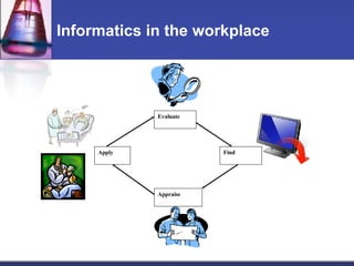 Informatics in the workplace Evaluate Find Appraise Apply 