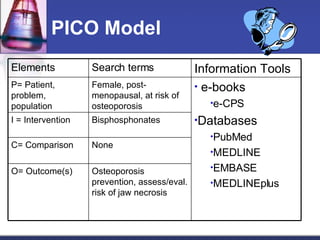PICO Model Osteoporosis prevention, assess/eval. risk of jaw necrosis  None Bisphosphonates Female, post-menopausal, at risk of osteoporosis Search terms e-books e-CPS Databases PubMed MEDLINE EMBASE MEDLINEplus Information Tools O= Outcome(s) C= Comparison I = Intervention P= Patient, problem,  population  Elements 
