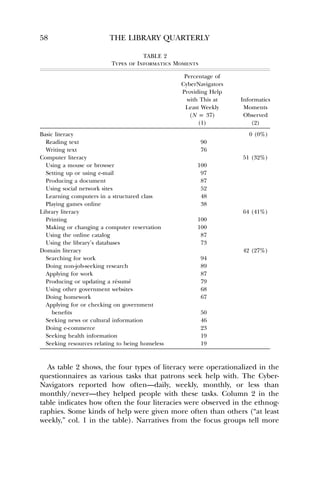 58 THE LIBRARY QUARTERLY 
TABLE 2 
Types of Informatics Moments 
Percentage of 
CyberNavigators 
Providing Help 
with This at 
Least Weekly 
(N p 37) 
(1) 
Informatics 
Moments 
Observed 
(2) 
Basic literacy 0 (0%) 
Reading text 90 
Writing text 76 
Computer literacy 51 (32%) 
Using a mouse or browser 100 
Setting up or using e-mail 97 
Producing a document 87 
Using social network sites 52 
Learning computers in a structured class 48 
Playing games online 38 
Library literacy 64 (41%) 
Printing 100 
Making or changing a computer reservation 100 
Using the online catalog 87 
Using the library’s databases 73 
Domain literacy 42 (27%) 
Searching for work 94 
Doing non-job-seeking research 89 
Applying for work 87 
Producing or updating a re´sume´ 79 
Using other government websites 68 
Doing homework 67 
Applying for or checking on government 
benefits 50 
Seeking news or cultural information 46 
Doing e-commerce 23 
Seeking health information 19 
Seeking resources relating to being homeless 19 
As table 2 shows, the four types of literacy were operationalized in the 
questionnaires as various tasks that patrons seek help with. The Cyber- 
Navigators reported how often—daily, weekly, monthly, or less than 
monthly/never—they helped people with these tasks. Column 2 in the 
table indicates how often the four literacies were observed in the ethnog-raphies. 
Some kinds of help were given more often than others (“at least 
weekly,” col. 1 in the table). Narratives from the focus groups tell more 
 