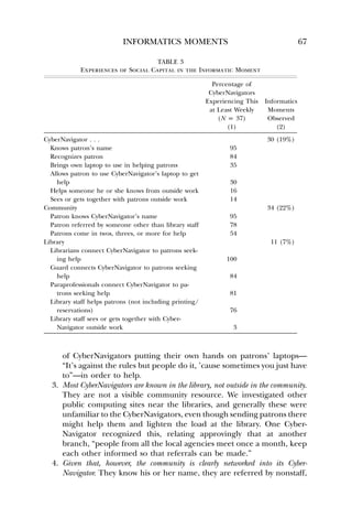 INFORMATICS MOMENTS 67 
TABLE 3 
Experiences of Social Capital in the Informatic Moment 
Percentage of 
CyberNavigators 
Experiencing This 
at Least Weekly 
(N p 37) 
(1) 
Informatics 
Moments 
Observed 
(2) 
CyberNavigator . . . 30 (19%) 
Knows patron’s name 95 
Recognizes patron 84 
Brings own laptop to use in helping patrons 35 
Allows patron to use CyberNavigator’s laptop to get 
help 30 
Helps someone he or she knows from outside work 16 
Sees or gets together with patrons outside work 14 
Community 34 (22%) 
Patron knows CyberNavigator’s name 95 
Patron referred by someone other than library staff 78 
Patrons come in twos, threes, or more for help 54 
Library 11 (7%) 
Librarians connect CyberNavigator to patrons seek-ing 
help 100 
Guard connects CyberNavigator to patrons seeking 
help 84 
Paraprofessionals connect CyberNavigator to pa-trons 
seeking help 81 
Library staff helps patrons (not including printing/ 
reservations) 76 
Library staff sees or gets together with Cyber- 
Navigator outside work 3 
of CyberNavigators putting their own hands on patrons’ laptops— 
“It’s against the rules but people do it, ’cause sometimes you just have 
to”—in order to help. 
3. Most CyberNavigators are known in the library, not outside in the community. 
They are not a visible community resource. We investigated other 
public computing sites near the libraries, and generally these were 
unfamiliar to the CyberNavigators, even though sending patrons there 
might help them and lighten the load at the library. One Cyber- 
Navigator recognized this, relating approvingly that at another 
branch, “people from all the local agencies meet once a month, keep 
each other informed so that referrals can be made.” 
4. Given that, however, the community is clearly networked into its Cyber- 
Navigator. They know his or her name, they are referred by nonstaff, 
 