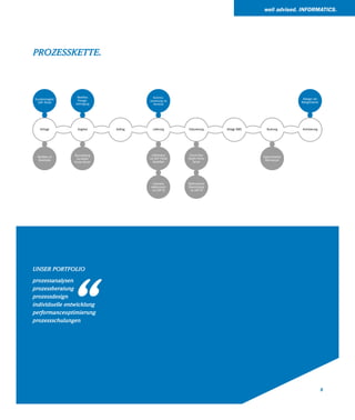 well advised. INFORMATICS.




PROZESSKETTE.




UNSER PORTFOLIO




             “
prozessanalysen
prozessberatung
prozessdesign
individuelle entwicklung
performanceoptimierung
prozessschulungen




                                               5
 