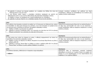 16
β) εμφανίζει το μήνυμα «μη έγκυρος αριθμός», αν ο αριθμός που δόθηκε δεν είναι στο
διάστημα από το 1 έως και το 20.
3. Σε μια εξέταση καλών τεχνών ο υποψήφιος εξετάζεται προφορικά και γραπτά και
βαθμολογείται από το 1 έως το 20 σε κάθε εξέταση. Να αναπτύξετε αλγόριθμο ο οποίος:
α) διαβάζει το όνομα, την προφορική και τη γραπτή βαθμολογία του υποψήφιου,
β) εμφανίζει το μήνυμα «Άριστα» αν ο υποψήφιος έγραψε 20 και στις δύο εξετάσεις.
ευκαιρία «εύκολης» μετάβασης των μαθητών στη δομή
επανάληψης (…θέλουμε να επαναλάβουμε την εκτέλεση μιας
ομάδας εντολών πολλές φορές).
ΔΡ13. Προσέγγιση
Ένας μαθητής όταν ξεπεράσει συνολικά τον αριθμό των 114 απουσιών στο διδακτικό έτος, πρέπει
να επαναλάβει την τάξη χωρίς δικαίωμα στις εξετάσεις, ενώ αν δεν ξεπεράσει τον αριθμό αυτών
των απουσιών έχει το δικαίωμα να εξεταστεί. Να γράψετε αλγόριθμο ο οποίος:
α) διαβάζει το πλήθος των απουσιών του μαθητή.
β) εμφανίζει το μήνυμα "Επανάληψη τάξης" αν οι απουσίες του είναι άνω των 114 ή το μήνυμα
"Μπορεί να εξεταστεί" αν οι απουσίες του είναι από 114 και κάτω.
Πρόκειται για τροποποιημένο θέμα από την τράπεζα θεμάτων.
Το θέμα έχει τροποποιηθεί έτσι ώστε να μην απαιτείται η
εντολή επανάληψης, αλλά να παραμένει απαραίτητη η εντολή
σύνθετης επιλογής.
ΔΡ14. Προσέγγιση
Σε έναν αγώνα στον τελικό του άλματος εις μήκος, ο αθλητής πραγματοποιεί την τελική του
προσπάθεια. Να αναπτύξετε αλγόριθμο ο οποίος:
α) διαβάζει το μήκος του άλματος του αθλητή. Θεωρήστε ότι για άκυρο άλμα δίνεται ως μήκος ο
αριθμός μηδέν (0).
β) Εμφανίζει το μήνυμα "Άκυρο Άλμα" αν δόθηκε ως μήκος ο αριθμός μηδέν (0) ή το μήνυμα
"Έγκυρο Άλμα" αν δόθηκε ως μήκος αριθμός διάφορος του μηδενός.
Πρόκειται για τροποποιημένο θέμα από την τράπεζα θεμάτων.
Το θέμα έχει τροποποιηθεί έτσι ώστε να μην απαιτείται η
εντολή επανάληψης, αλλά να παραμένει απαραίτητη η εντολή
σύνθετης επιλογής.
ΔΡ15. Προσέγγιση
(Πανελλήνιες Εξετάσεις, 2000) Δίνεται το παρακάτω τμήμα αλγορίθμου
1. Διάβασε a
Προτείνεται όλες οι περιπτώσεις εικονικής εκτέλεσης
αλγορίθμων να γίνονται με τη χρήση Πίνακα της μορφής του
Πίνακα 2.1 ή του παραδείγματος 2.2 που παρουσιάζεται στο
Κεφάλαιο 2.2 του σχολικού βιβλίου.
 