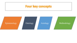 Epistemology Ontology Axiology Methodology
 