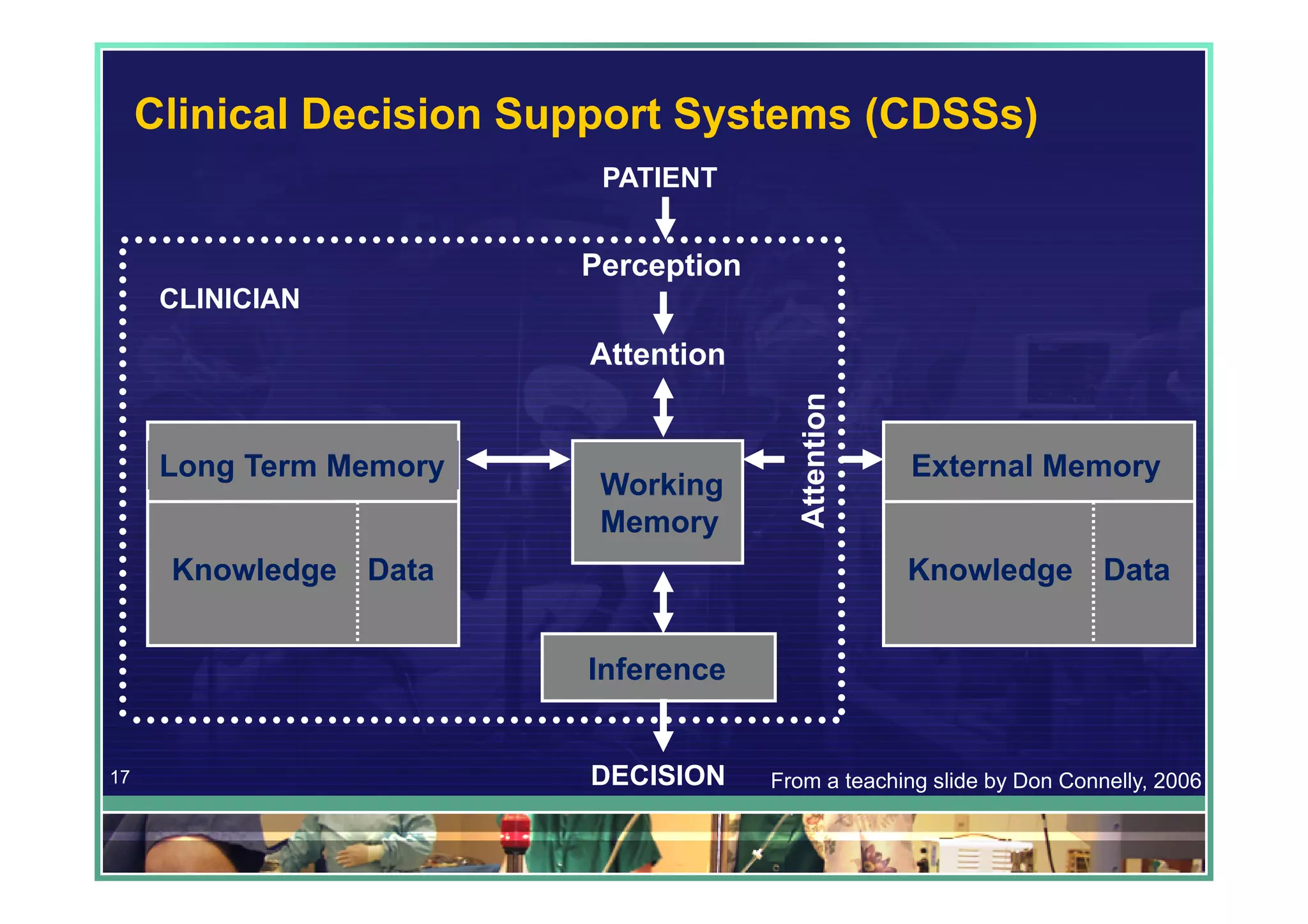 Clinical Decision Support Systems (CDSSs)
                          PATIENT


                         Perception
      CLINICIAN

                         Attention


      Long Term Memory                              External Memory
                          Working
                          Memory
      Knowledge Data                               Knowledge Data


                         Inference


17                       DECISION     From a teaching slide by Don Connelly, 2006
 