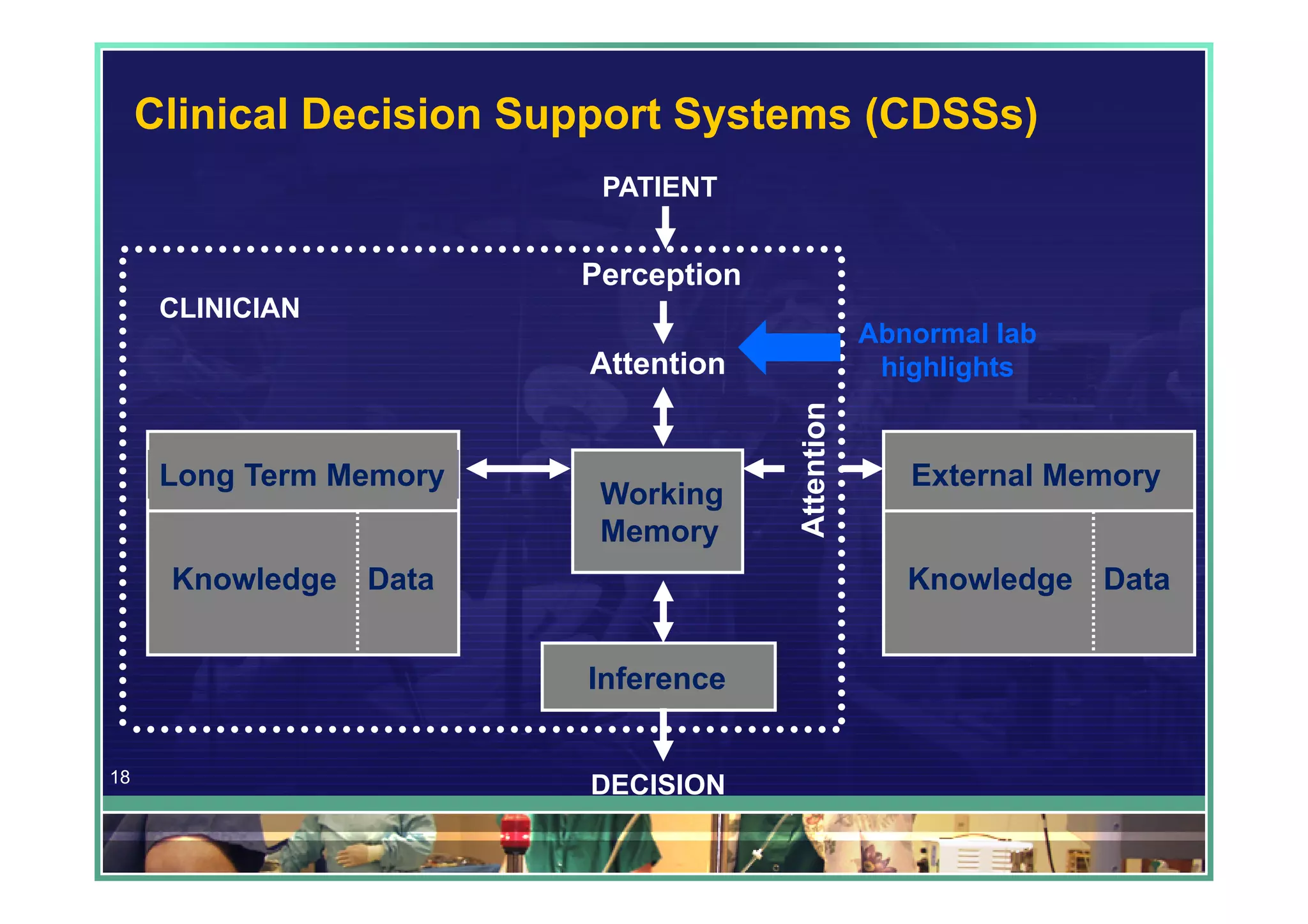 Clinical Decision Support Systems (CDSSs)
                          PATIENT


                         Perception
      CLINICIAN
                                      Abnormal lab
                         Attention     highlights


      Long Term Memory                   External Memory
                          Working
                          Memory
      Knowledge Data                     Knowledge Data


                         Inference


18
                         DECISION
 