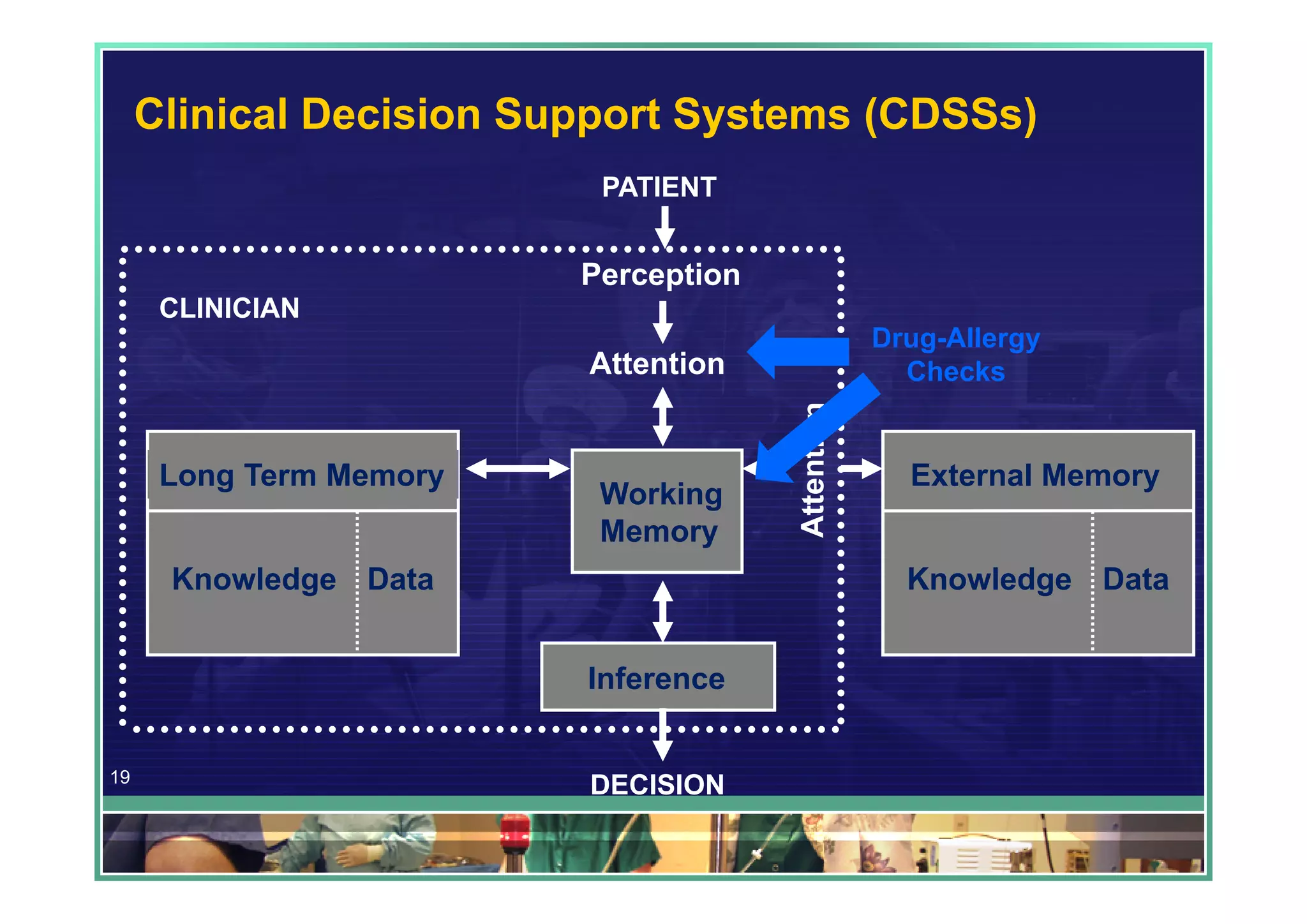 Clinical Decision Support Systems (CDSSs)
                          PATIENT


                         Perception
      CLINICIAN
                                      Drug-Allergy
                         Attention      Checks


      Long Term Memory                  External Memory
                          Working
                          Memory
      Knowledge Data                    Knowledge Data


                         Inference


19
                         DECISION
 