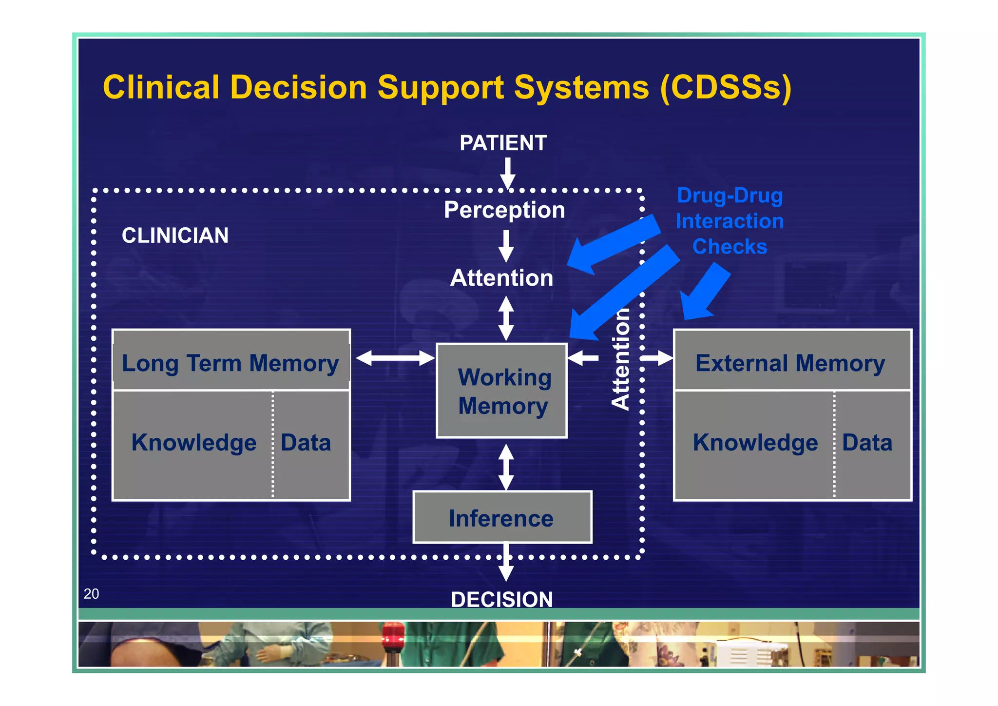 Clinical Decision Support Systems (CDSSs)
                          PATIENT

                                       Drug-Drug
                         Perception    Interaction
      CLINICIAN
                                         Checks
                         Attention


      Long Term Memory                  External Memory
                          Working
                          Memory
      Knowledge Data                    Knowledge Data


                         Inference


20
                         DECISION
 
