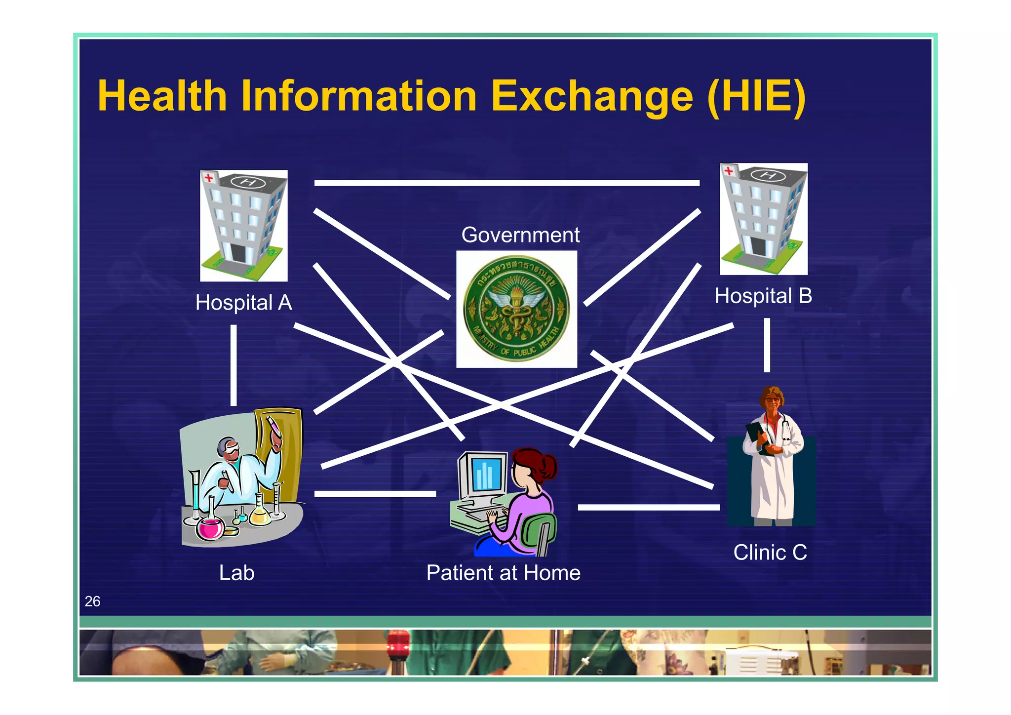 Health Information Exchange (HIE)


                     Government


     Hospital A                     Hospital B




                                     Clinic C
       Lab        Patient at Home
26
 