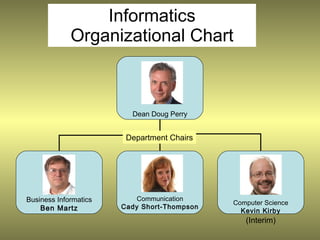 Informatics
             Organizational Chart



                         Dean Doug Perry


                        Department Chairs




Business Informatics      Communication
                                             Computer Science
    Ben Martz          Cady Short-Thompson
                                               Kevin Kirby
                                                (Interim)
 