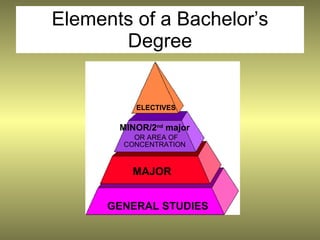 Elements of a Bachelor’s
       Degree


          ELECTIVES

       MINOR/2nd major
          OR AREA OF
        CONCENTRATION


         MAJOR


      GENERAL STUDIES
 