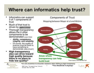 Where can informatics help trust?
• Informatics can support
       5 of 7 components of
       trust
•      Much of that trust is
       driven by openness
•      Thorough transparency
       allows the 4 other
       components to be
       demonstrated (over time)
        – Ability, competence,
          integrity, and reliability
        – Of course, the quality of
          science must be there to
          have something to
          demonstrate (data driven!)
• High transparency
       also can drive toward
       high quality because                               Areas where
       there is no place to                               transparency can help
       hide low quality!*                                 build trust
       Chemical &       *It is not uncommon to encounter resistance when shifting to high transparency
     Pharmacokinetic
                         SMR Covey, "The speed of trust," Simon &
                                                                    3   *You should do it anyway!
        Sciences
    Lundbeck Research    Schuster, New York, 2006.
 