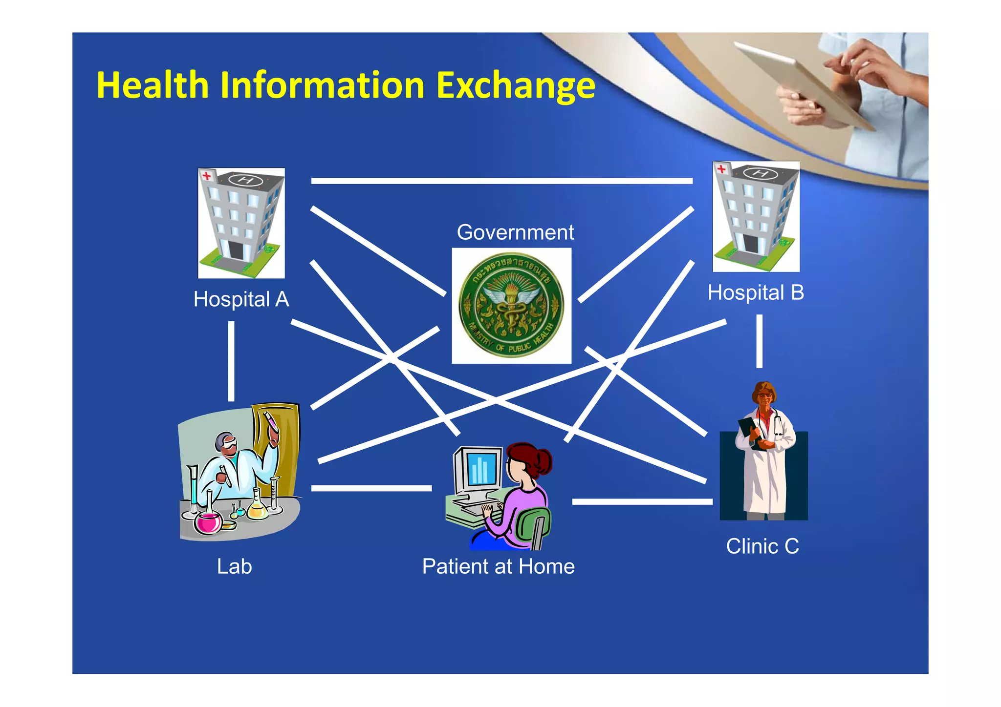 Hospital A Hospital B
Clinic C
Government
Lab Patient at Home
Health Information Exchange
 