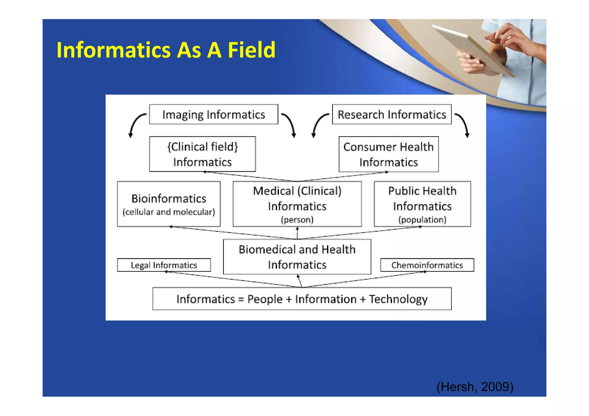 (Hersh, 2009)
Informatics As A Field
 