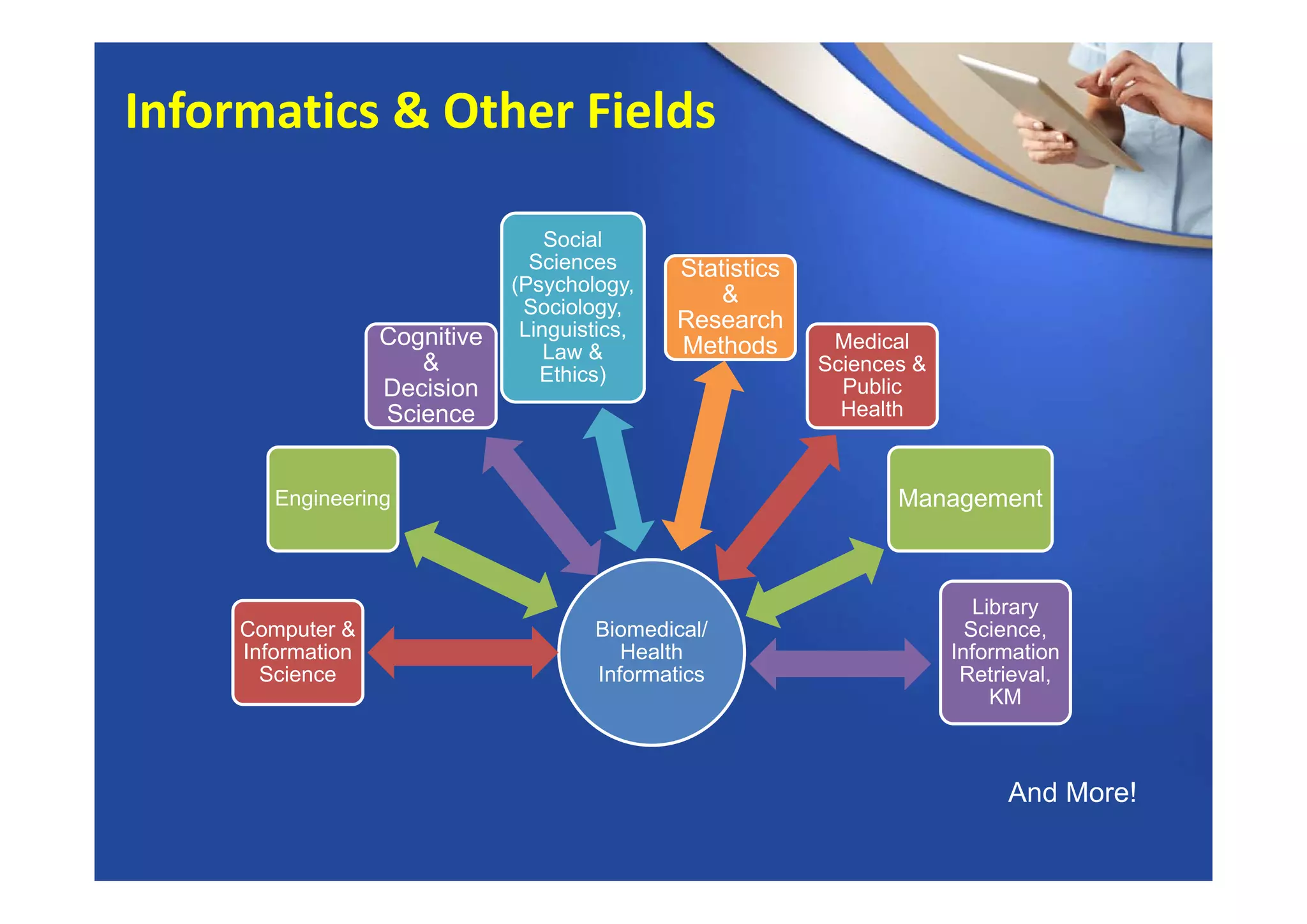 Biomedical/
Health
Informatics
Computer &
Information
Science
Engineering
Cognitive
&
Decision
Science
Social
Sciences
(Psychology,
Sociology,
Linguistics,
Law &
Ethics)
Statistics
&
Research
Methods Medical
Sciences &
Public
Health
Management
Library
Science,
Information
Retrieval,
KM
And More!
Informatics & Other Fields
 