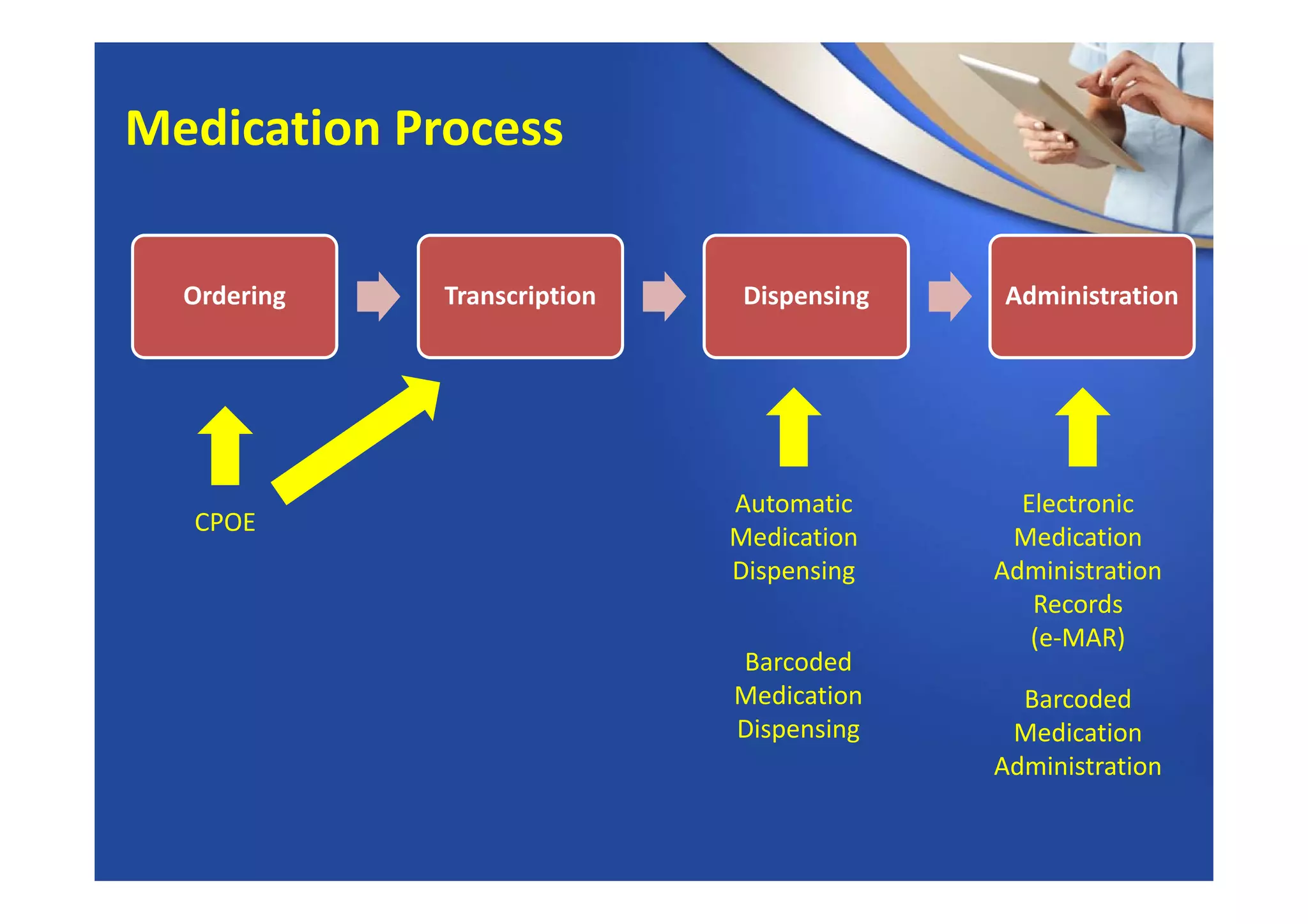 Ordering Transcription Dispensing Administration
CPOE
Automatic 
Medication 
Dispensing
Electronic 
Medication 
Administration 
Records 
(e‐MAR)
Barcoded
Medication 
Administration
Barcoded
Medication 
Dispensing
Medication Process
 