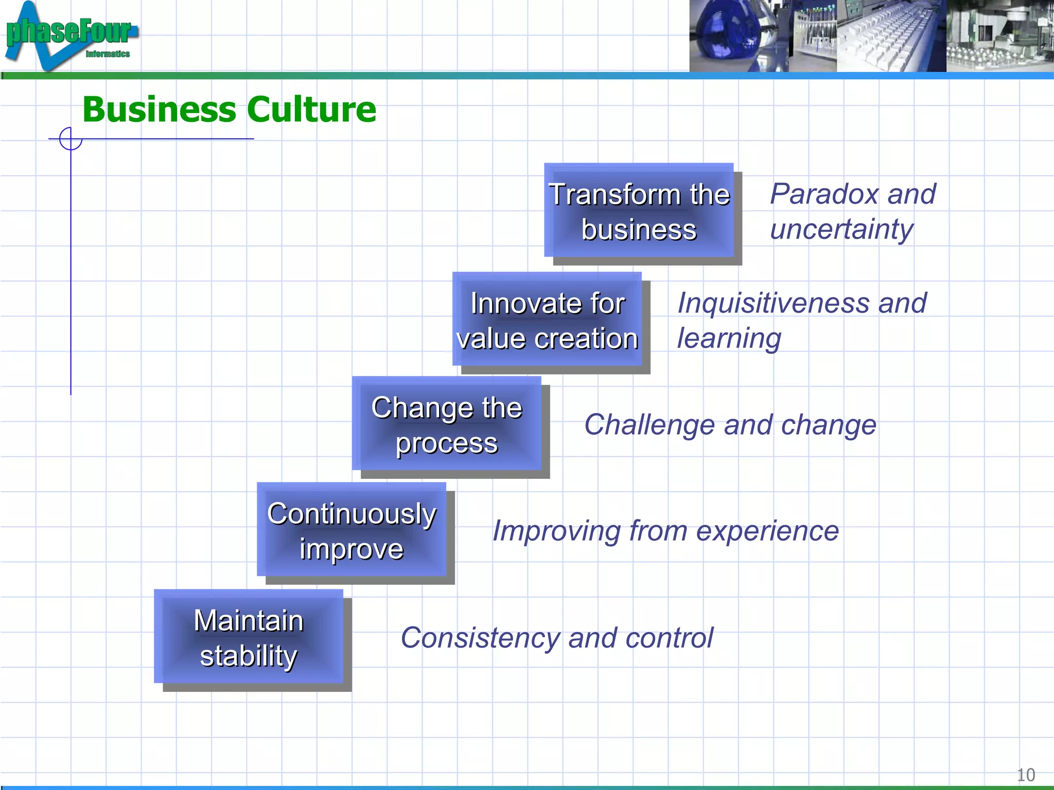 Business Culture Change the process Innovate for value creation Transform the business Continuously improve Maintain stability Consistency and control Improving from experience Challenge and change Inquisitiveness and  learning Paradox and uncertainty 