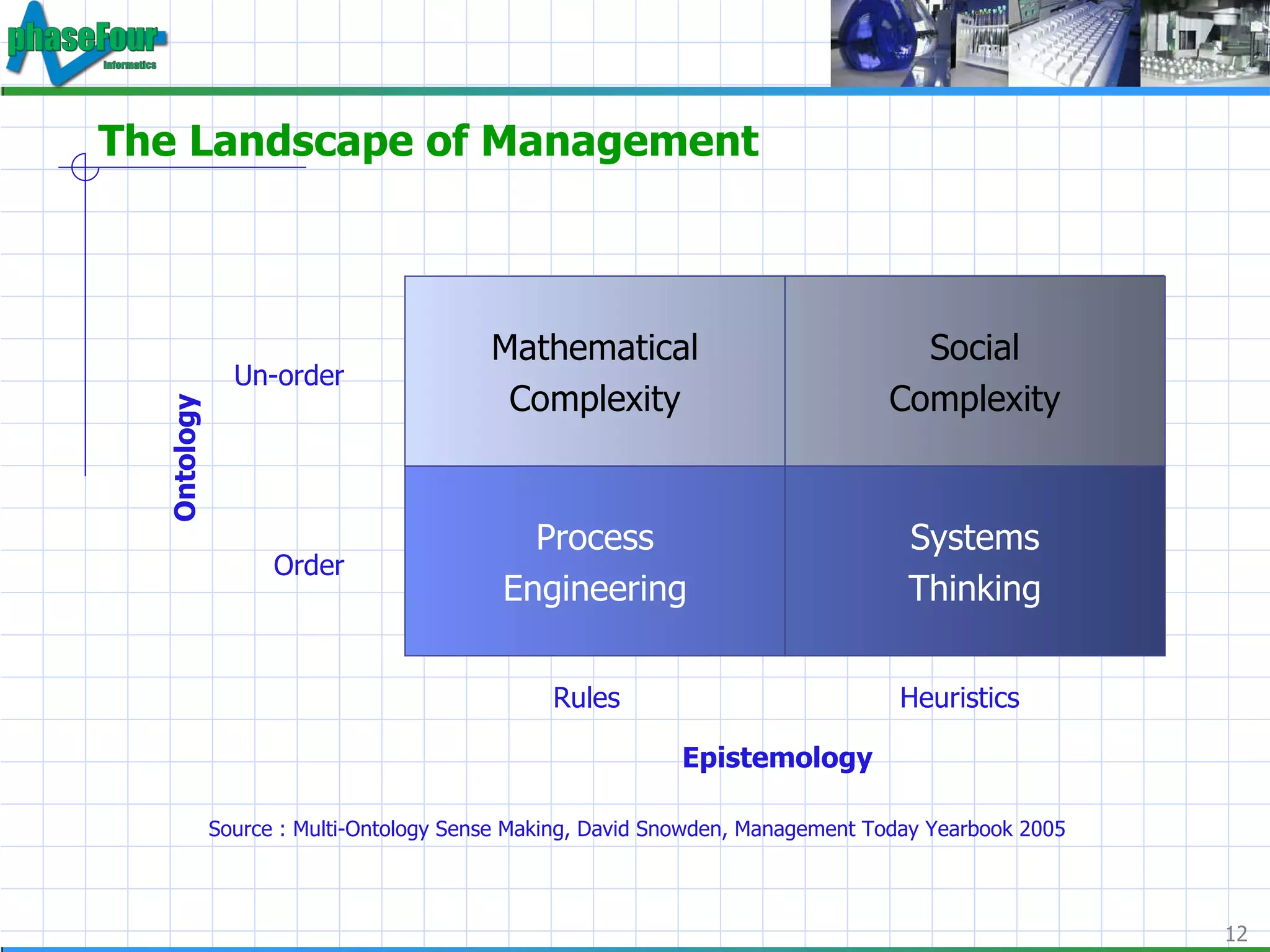 The Landscape of Management Mathematical Complexity Social Complexity Systems Thinking Un-order Order Rules Heuristics Epistemology Ontology Source : Multi-Ontology Sense Making, David Snowden, Management Today Yearbook 2005 Process Engineering 