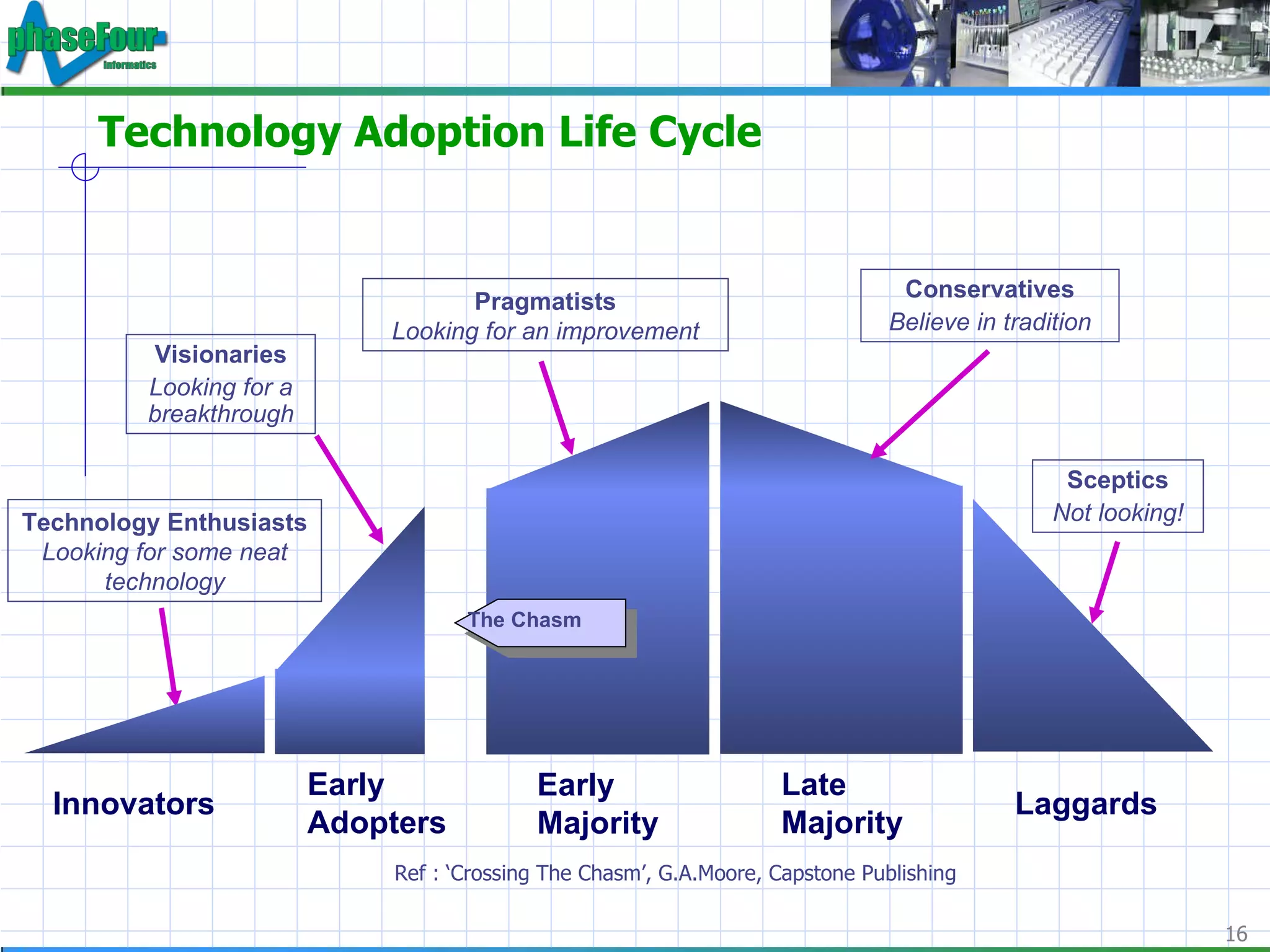 Technology Adoption Life Cycle Ref : ‘Crossing The Chasm’, G.A.Moore, Capstone Publishing Technology Enthusiasts Looking for some neat technology Innovators Early Adopters Early Majority Laggards Late Majority The Chasm Visionaries Looking for a breakthrough Pragmatists Looking for an improvement Conservatives Believe in tradition Sceptics Not looking! 