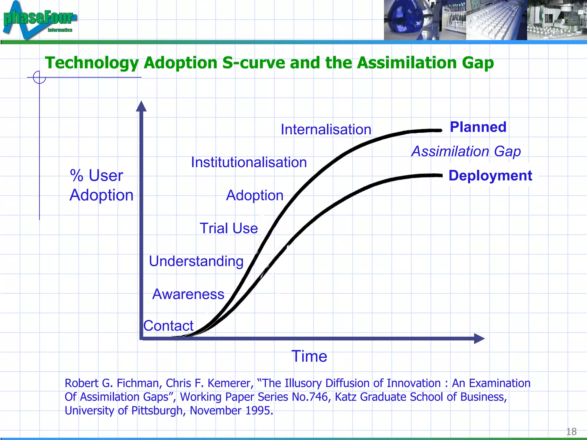Technology Adoption S-curve and the Assimilation Gap Time % User Adoption Contact Awareness Understanding Trial Use Adoption Internalisation Institutionalisation Planned Assimilation Gap Robert G. Fichman, Chris F. Kemerer, “The Illusory Diffusion of Innovation : An Examination Of Assimilation Gaps”, Working Paper Series No.746, Katz Graduate School of Business, University of Pittsburgh, November 1995. Deployment 