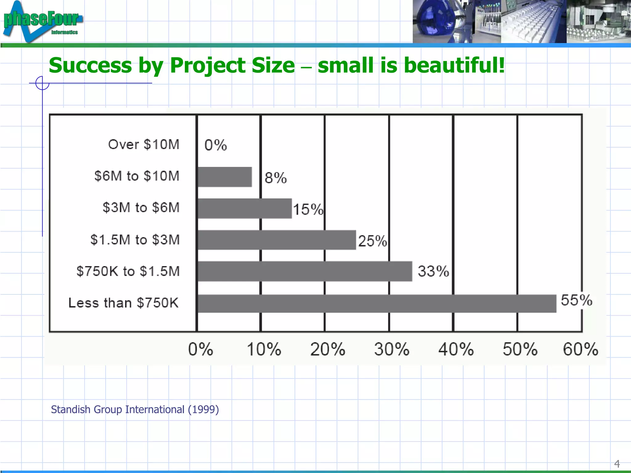 Success by Project Size  –  small is beautiful! Standish Group International (1999) 