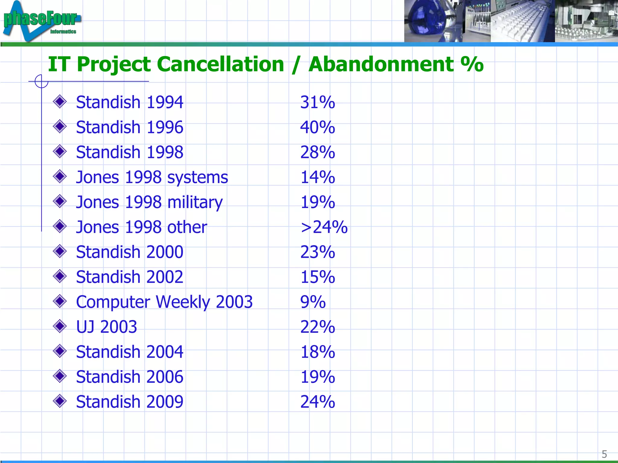 IT Project Cancellation / Abandonment % Standish 1994 31% Standish 1996 40% Standish 1998 28% Jones 1998 systems 14% Jones 1998 military 19% Jones 1998 other >24% Standish 2000 23% Standish 2002 15% Computer Weekly 2003 9% UJ 2003 22% Standish 2004 18% Standish 2006 19% Standish 2009 24% 