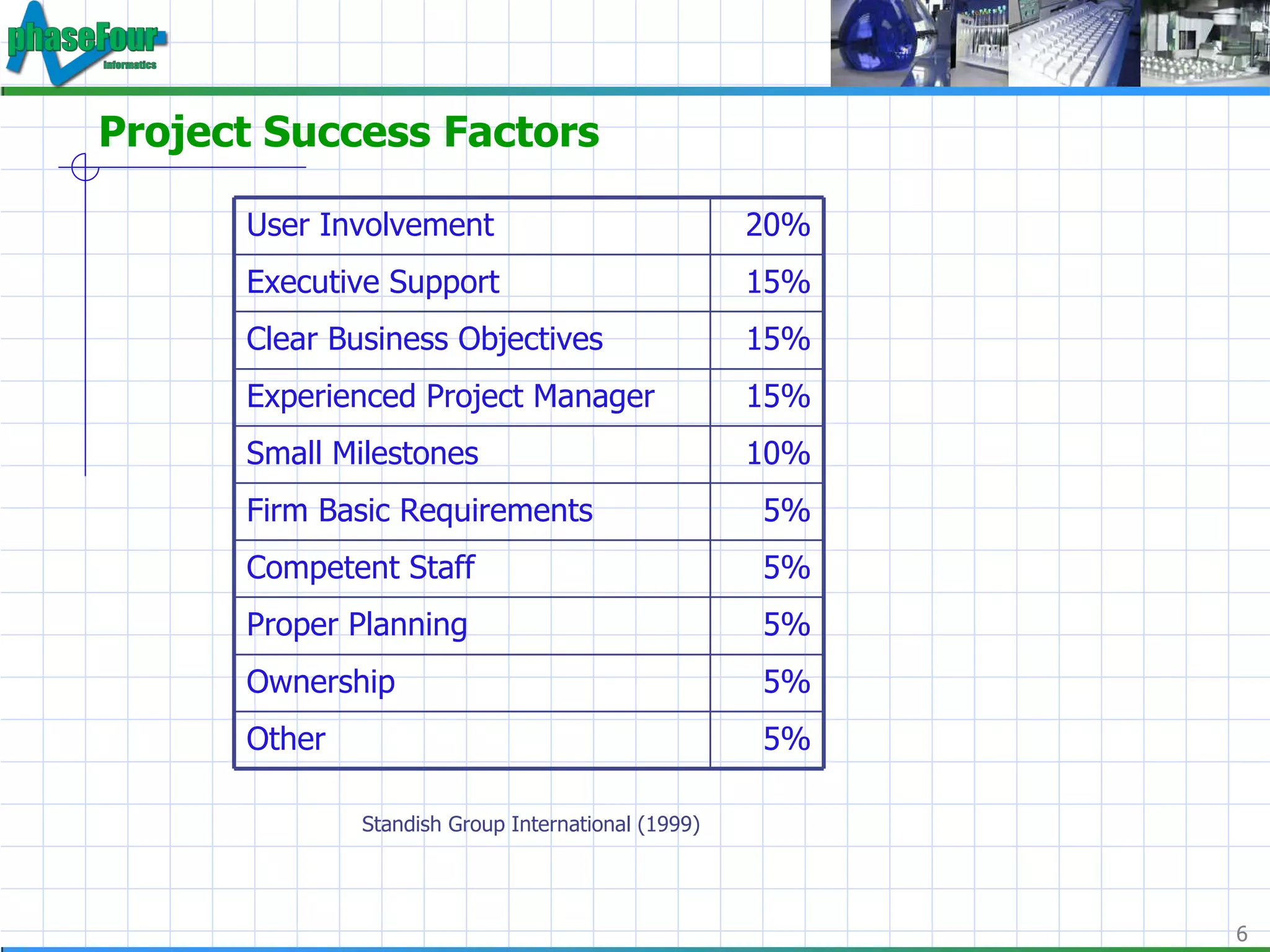 Project Success Factors Standish Group International (1999) User Involvement 20% Executive Support 15% Clear Business Objectives 15% Experienced Project Manager 15% Small Milestones 10% Firm Basic Requirements 5% Competent Staff 5% Proper Planning 5% Ownership 5% Other 5% 
