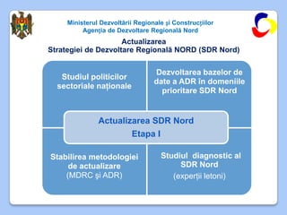 Ministerul Dezvoltării Regionale și Construcțiilor
          Agenția de Dezvoltare Regională Nord
                     Actualizarea
Strategiei de Dezvoltare Regională NORD (SDR Nord)

                                  Dezvoltarea bazelor de
   Studiul politicilor
                                  date a ADR în domeniile
  sectoriale naţionale
                                    prioritare SDR Nord


               Actualizarea SDR Nord
                           Etapa I

Stabilirea metodologiei              Studiul diagnostic al
     de actualizare                       SDR Nord
    (MDRC şi ADR)                       (experţii letoni)
 