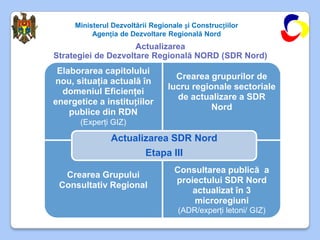 Ministerul Dezvoltării Regionale și Construcțiilor
          Agenția de Dezvoltare Regională Nord
                     Actualizarea
Strategiei de Dezvoltare Regională NORD (SDR Nord)
 Elaborarea capitolului
                                   Crearea grupurilor de
nou, situaţia actuală în
                                 lucru regionale sectoriale
  domeniul Eficienţei
                                   de actualizare a SDR
energetice a instituțiilor
                                            Nord
    publice din RDN
       (Experţi GIZ)

                Actualizarea SDR Nord
                          Etapa III
                                   Consultarea publică a
  Crearea Grupului
                                   proiectului SDR Nord
 Consultativ Regional
                                       actualizat în 3
                                       microregiuni
                                    (ADR/experţi letoni/ GIZ)
 