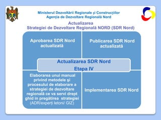 Ministerul Dezvoltării Regionale și Construcțiilor
           Agenția de Dezvoltare Regională Nord
                     Actualizarea
Strategiei de Dezvoltare Regională NORD (SDR Nord)


  Aprobarea SDR Nord                 Publicarea SDR Nord
      actualizată                         actualizată


                 Actualizarea SDR Nord
                            Etapa IV
   Elaborarea unui manual
     privind metodele şi
  procesului de elaborare a
   strategiei de dezvoltare       Implementarea SDR Nord
 regională ce va servi drept
ghid in pregătirea strategiei
   (ADR/experţi letoni/ GIZ)
 