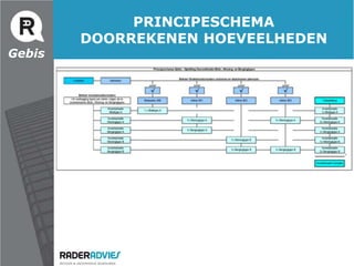 DE OUDE METHODEGebisNadelen:Geen onderbouwde verrekening van hoeveelheden plaats.Geen zicht op mutaties uit het verleden.Geen inzicht in afwijkende woningtypes, hoekwoningen e.d.Niet geregistreerd welke woningen wel en welke niet gerekend zijn.Kans op spookelementen.