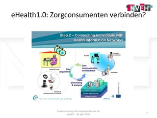 eHealth1.0: Zorgconsumenten verbinden? Expertmeeting informatiepositie van de patiënt - 28 april 2010 