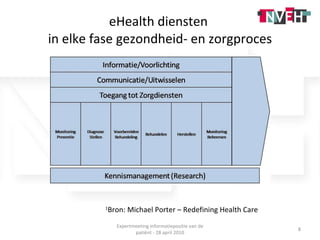 eHealth diensten  in elke fase gezondheid- en zorgproces Care Delivery Value Chain 1 1 Bron: Michael Porter – Redefining Health Care Expertmeeting informatiepositie van de patiënt - 28 april 2010 