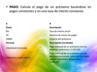  PAGO: Calcula el pago de un préstamo basándose en
pagos constantes y en una tasa de interés constante.
A B
Datos Descripción
8% Tasa de interés anual
10 Número de meses de pagos
10000 Importe del préstamo
Fórmula Descripción (resultado)
=PAGO(A2/12;A3;A4)
Pago mensual de un préstamo con los
términos anteriores (-1.037,03)
=PAGO(A2/12;A3;A4;0;1)
Pago mensual de un préstamo con los
términos anteriores, salvo que los pagos
vencen al principio del período (-
1.030,16)
 