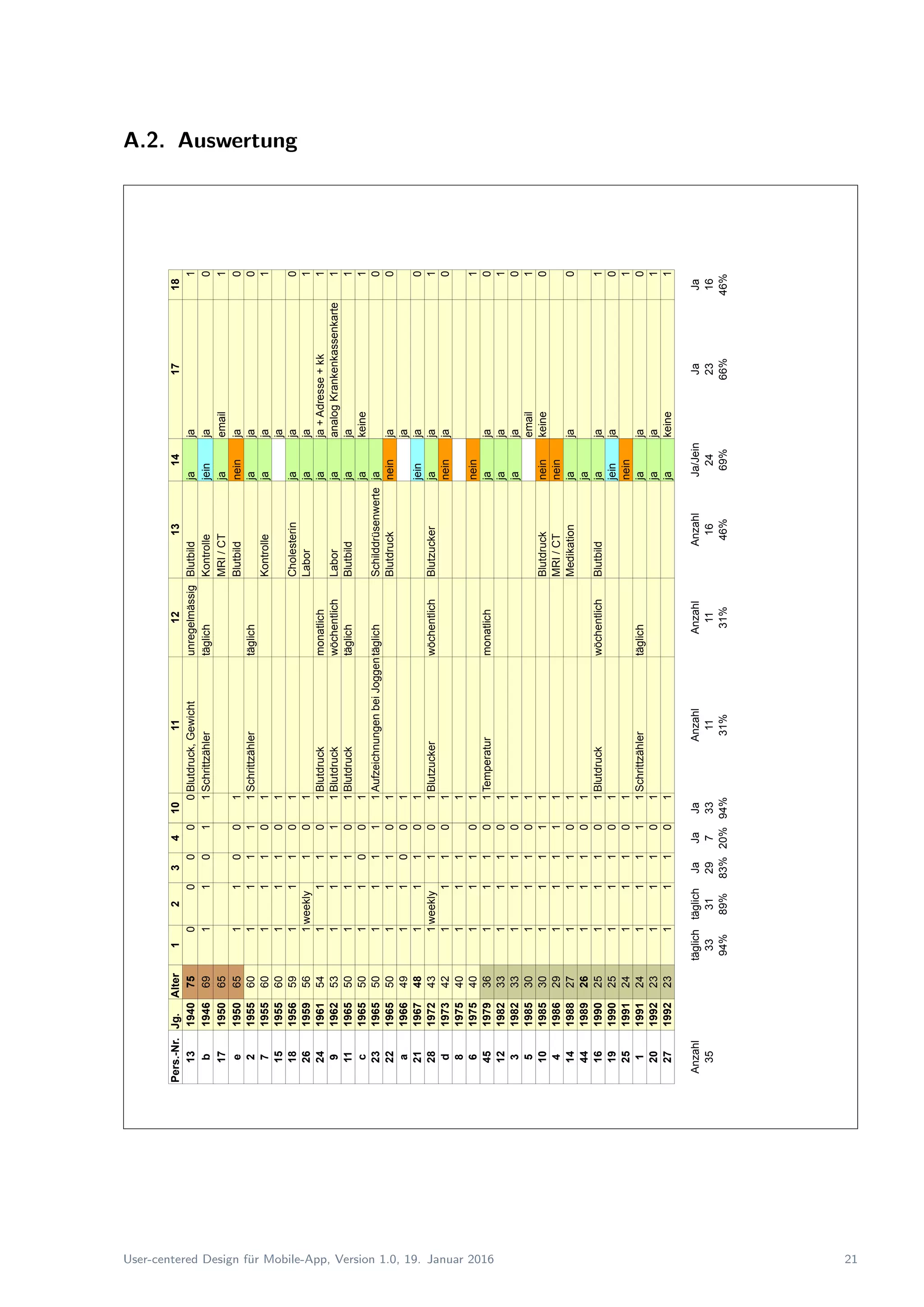 A.2. Auswertung
Pers.-Nr.Jg.Alter123410111213141718
1319407500000Blutdruck,GewichtunregelmässigBlutbildjaja1
b19466911011SchrittzählertäglichKontrollejeinja0
17195065MRI/CTjaemail1
e19506511001Blutbildneinja0
219556011111Schrittzählertäglichjaja0
719556011101Kontrollejaja1
1519556011101ja
1819565911101Cholesterinjaja0
261959561weekly101Laborjaja1
2419615411101Blutdruckmonatlichjaja+Adresse+kk1
919625311111BlutdruckwöchentlichLaborjaanalogKrankenkassenkarte1
1119655011101BlutdrucktäglichBlutbildjaja1
c19655011001jakeine1
2319655011111AufzeichnungenbeiJoggentäglichSchilddrüsenwerteja0
2219655011101Blutdruckneinja0
a19664911001ja
2119674811101jeinja0
281972431weekly101BlutzuckerwöchentlichBlutzuckerjaja1
d19734211101neinja0
81975401111
619754011101nein1
4519793611101Temperaturmonatlichjaja0
1219823311101jaja1
319823311101jaja0
519853011101email1
1019853011111Blutdruckneinkeine0
419862911111MRI/CTnein
1419882711101Medikationjaja0
4419892611101ja
1619902511101BlutdruckwöchentlichBlutbildjaja1
1919902511101jeinja0
2519912411101nein1
119912411111Schrittzählertäglichjaja0
2019922311101jaja1
2719922311101jakeine1
AnzahltäglichtäglichJaJaJaAnzahlAnzahlAnzahlJa/JeinJaJa
35333129733111116242316
94%89%83%20%94%31%31%46%69%66%46%
User-centered Design f¨ur Mobile-App, Version 1.0, 19. Januar 2016 21
 