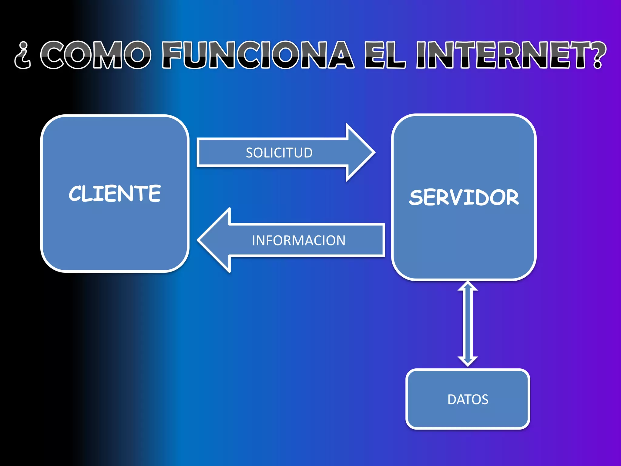SOLICITUD

CLIENTE                 SERVIDOR
          INFORMACION




                          DATOS
 
