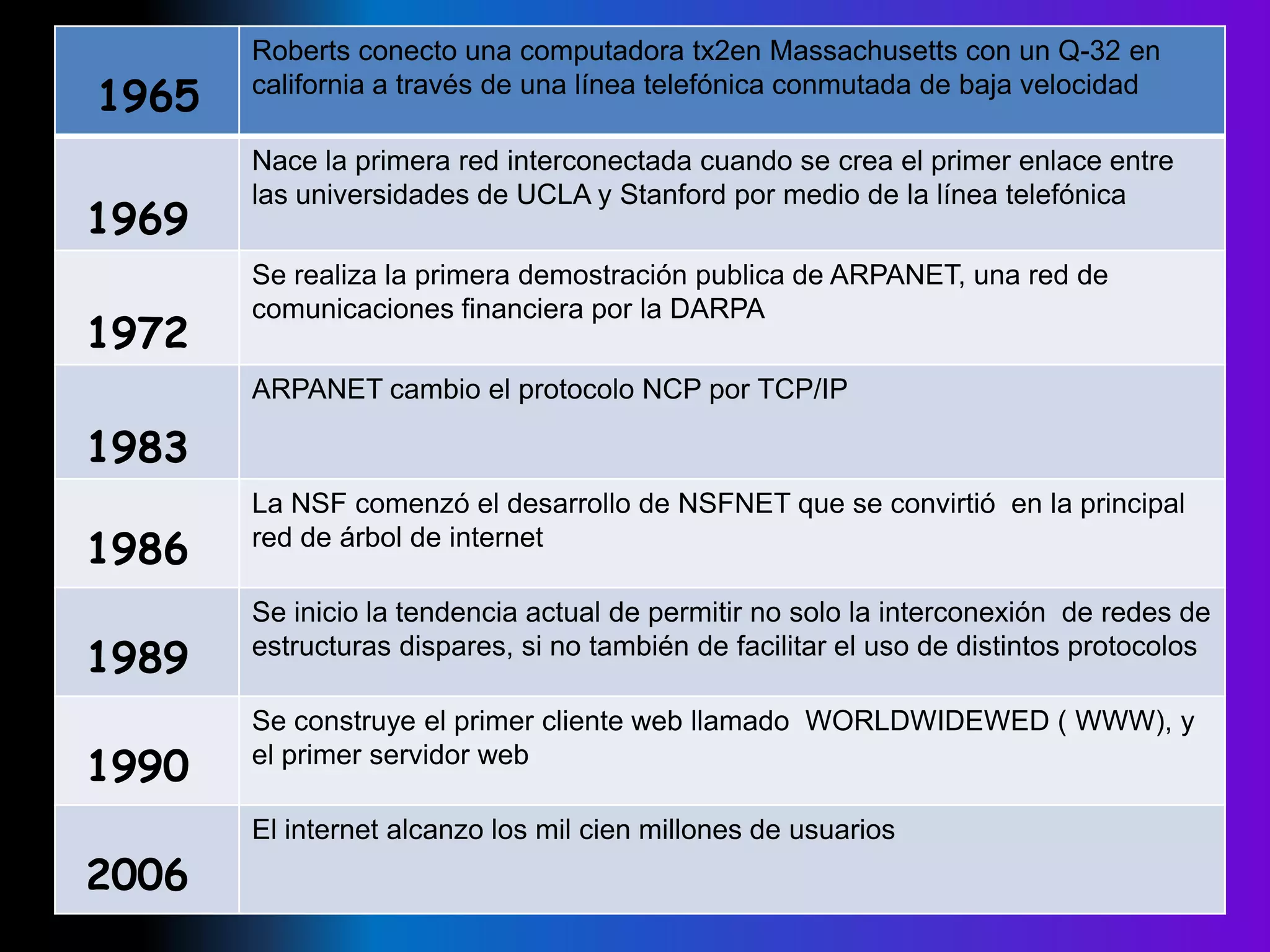 Roberts conecto una computadora tx2en Massachusetts con un Q-32 en
1965   california a través de una línea telefónica conmutada de baja velocidad

       Nace la primera red interconectada cuando se crea el primer enlace entre
       las universidades de UCLA y Stanford por medio de la línea telefónica
1969
       Se realiza la primera demostración publica de ARPANET, una red de
       comunicaciones financiera por la DARPA
1972
       ARPANET cambio el protocolo NCP por TCP/IP

1983
       La NSF comenzó el desarrollo de NSFNET que se convirtió en la principal
1986   red de árbol de internet

       Se inicio la tendencia actual de permitir no solo la interconexión de redes de
1989   estructuras dispares, si no también de facilitar el uso de distintos protocolos

       Se construye el primer cliente web llamado WORLDWIDEWED ( WWW), y
1990   el primer servidor web

       El internet alcanzo los mil cien millones de usuarios
2006
 