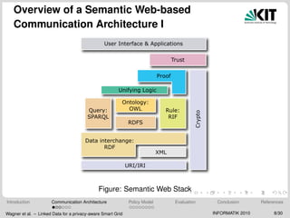 Overview of a Semantic Web-based
Communication Architecture I
Figure: Semantic Web Stack
Introduction Communication Architecture Policy Model Evaluation Conclusion References
Wagner et al. – Linked Data for a privacy-aware Smart Grid INFORMATIK 2010 8/30
 