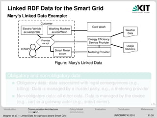 Linked RDF Data for the Smart Grid
Mary’s Linked Data Example:
Customer
Electric Vehicle
ex:uamp760e
Smart Meter
ex:sm
Washing Machine
ex:coolWash
Premise
ex:apt
ex:Mary
Energy Efﬁciency
Service Provider
Metering Provider
Cool Wash
Weather
Data
Usage
Statistics
Figure: Mary’s Linked Data
Obligatory and non-obligatory data
Obligatory data: data associated with legal consequences (e.g.,
billing). Data is managed by a trusted party, e.g., a metering provider.
Non-obligatory data: all other data. Data is managed by the device
(e.g., car) or a gateway actor (e.g., smart meter).
Introduction Communication Architecture Policy Model Evaluation Conclusion References
Wagner et al. – Linked Data for a privacy-aware Smart Grid INFORMATIK 2010 11/30
 